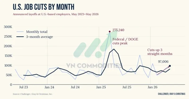 T&iacute;nh từ đầu năm 2026, tổng số việc l&agrave;m bị cắt giảm đạt 397.755 vị tr&iacute;.